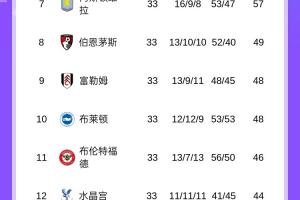 英超积分榜：利物浦13分领跑&amp;下轮取胜即夺冠，莱斯特降级